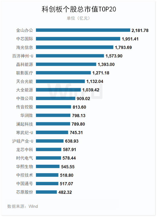 2023年一季度科创板榜单出炉：11家成功IPO，同比下降60.7%，合计融资178.49亿元，同比下降70.2%（附图）