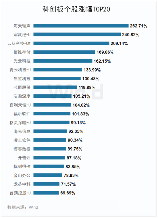 2023年一季度科创板榜单出炉：11家成功IPO，同比下降60.7%，合计融资178.49亿元，同比下降70.2%（附图）