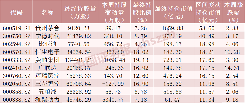 北向资金加仓超百亿！加仓贵州茅台近16亿元，减仓AI服务器龙头超12亿元（附名单）