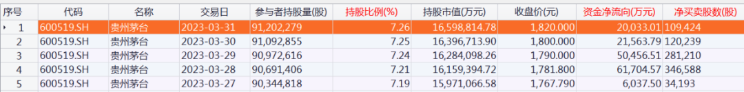北向资金加仓超百亿！加仓贵州茅台近16亿元，减仓AI服务器龙头超12亿元（附名单）