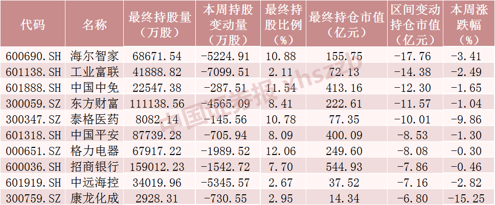 北向资金加仓超百亿！加仓贵州茅台近16亿元，减仓AI服务器龙头超12亿元（附名单）