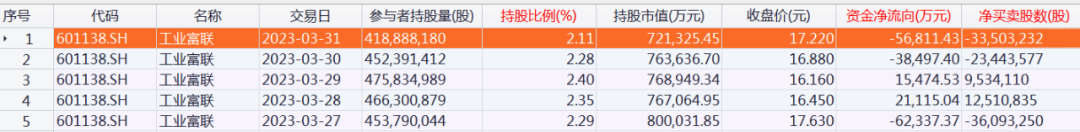 北向资金加仓超百亿！加仓贵州茅台近16亿元，减仓AI服务器龙头超12亿元（附名单）