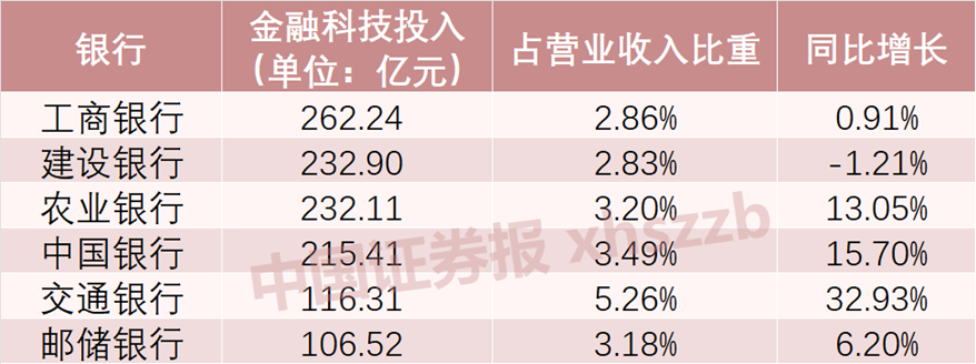 银行金融科技实力大比拼！多家银行投入超百亿元