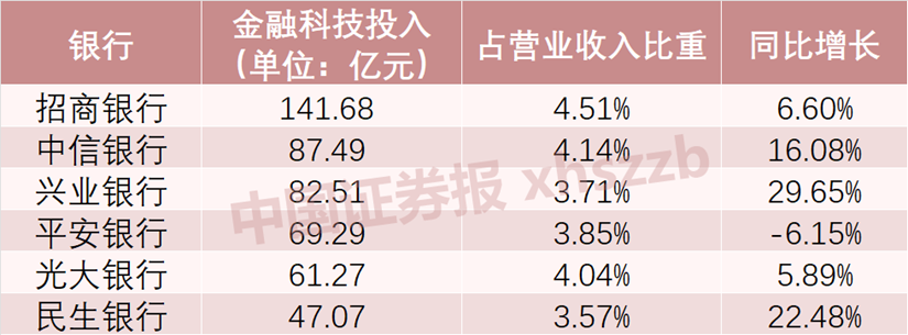 银行金融科技实力大比拼！多家银行投入超百亿元