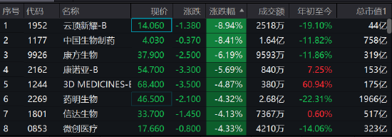 港股医药股集体大跌，云顶新耀跌近9%，中国生物制药跌超8%