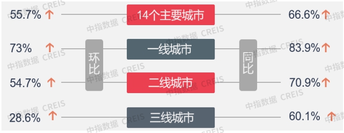 报告：3月楼市成交量大涨 南京土地出让揽金近195亿领跑