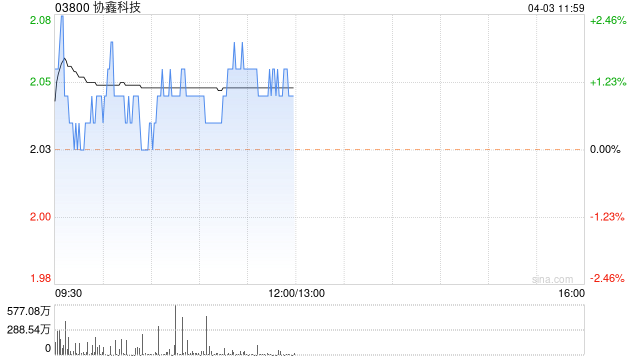 瑞信：维持协鑫科技跑赢大市评级 目标价升至5.5港元