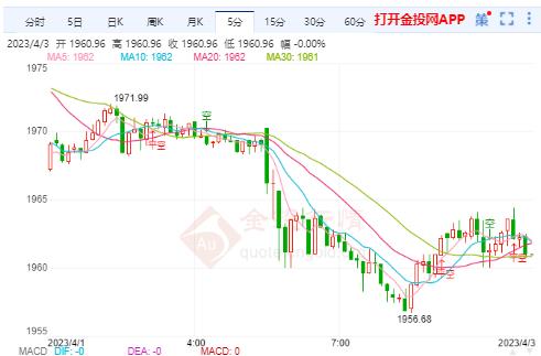 伦敦金周初有较大幅度回落