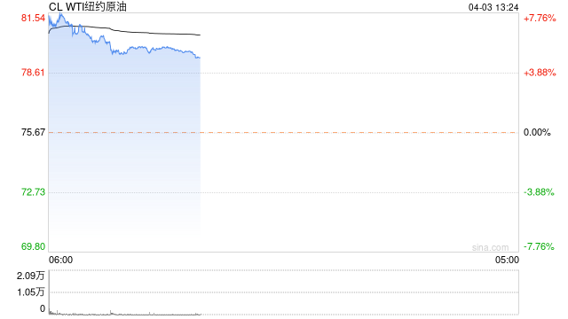 OPEC+组织再度大幅减产 美油冲上80美元大关