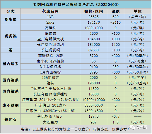 汇总 | 要钢网原料行情产品报价参考汇总