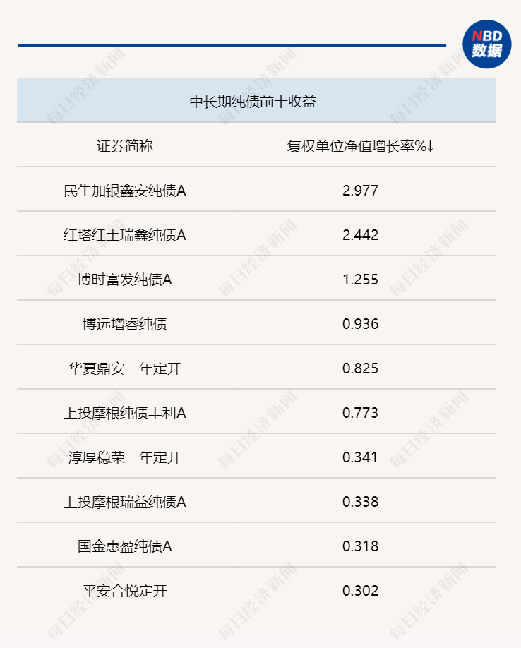 一季度债市发行回暖：信用债成公募重点加仓方向，已有新发债基严控AA+信用债投资比例