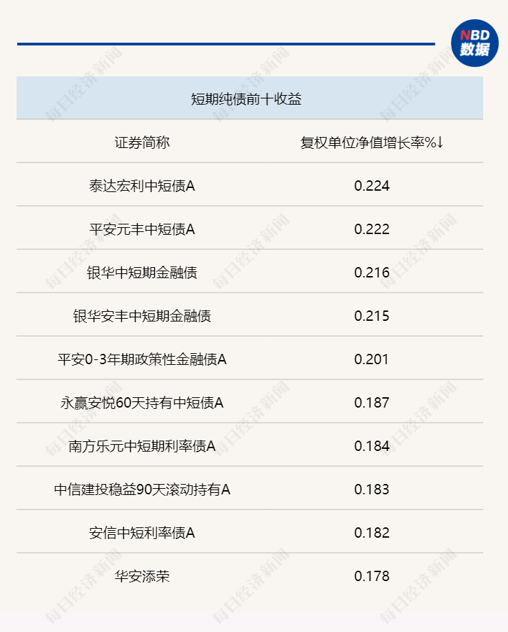 一季度债市发行回暖：信用债成公募重点加仓方向，已有新发债基严控AA+信用债投资比例