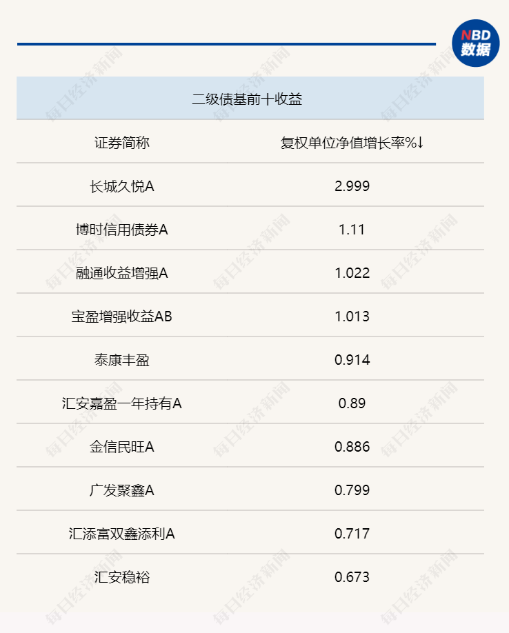 一季度债市发行回暖：信用债成公募重点加仓方向，已有新发债基严控AA+信用债投资比例