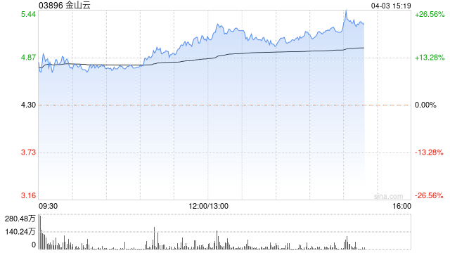 ChatGPT概念股持续火爆：金山云单日暴涨21%，30日内涨幅高达150%
