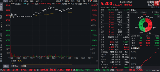 ChatGPT概念股持续火爆：金山云单日暴涨21%，30日内涨幅高达150%