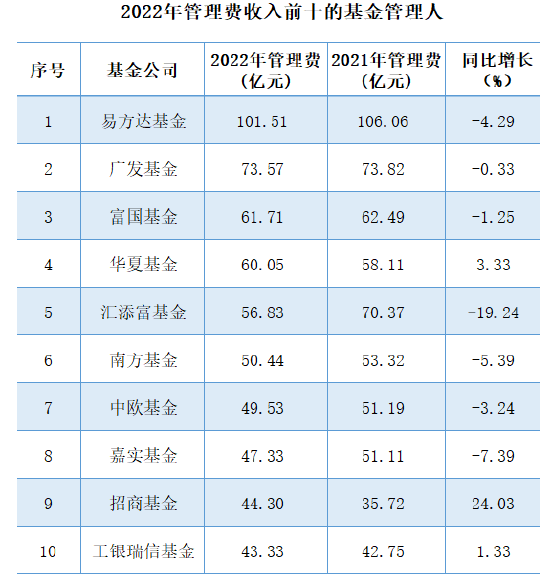 2022年基金公司管理费收入TOP10座次变阵：招商基金新增8.3亿跃居第9位 兴证全球基金减少9.78亿退后6名