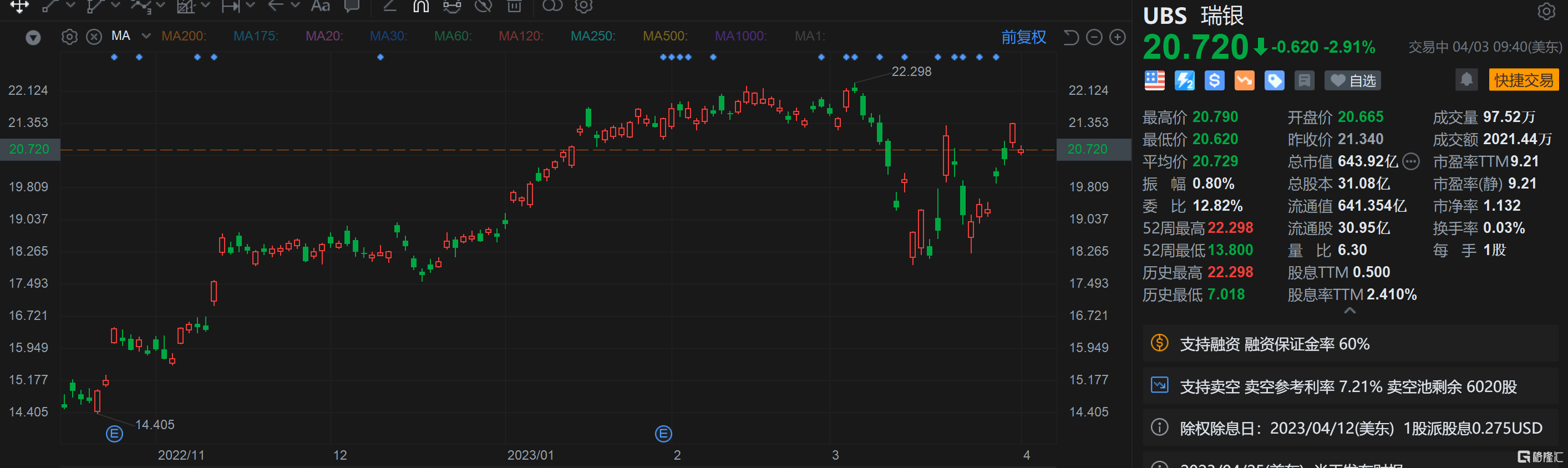 美股异动 | 瑞银跌近3%、瑞信跌超1%，瑞士联邦检察官办公室对瑞银收购瑞信展开调查