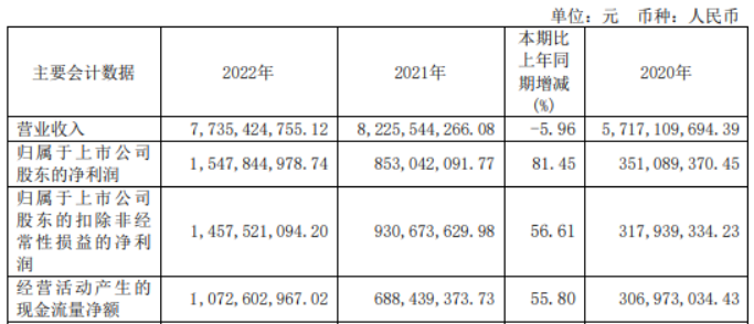 新疆众和2022年净利15.48亿同比增长81.45%董事长孙健薪酬497.33万