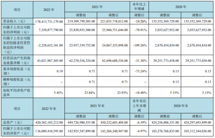 京东方Ａ2022年营业收入1784.13亿净利75.51亿