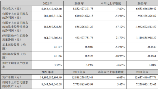 利亚德2022年净利2.81亿同比下滑53.94%董事长李军薪酬28.02万
