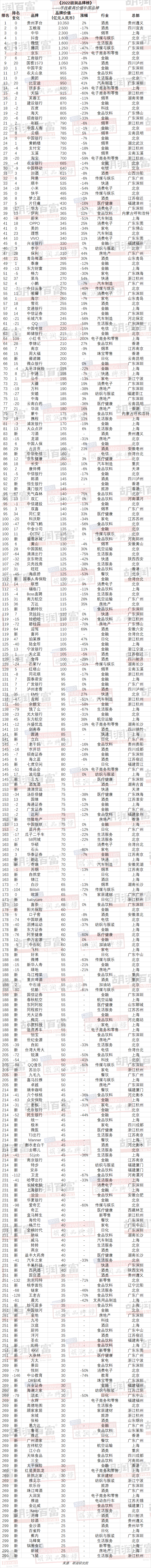 《2022胡润品牌榜》发布：贝壳找房排名下滑26位至第107 品牌价值缩水38%