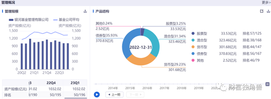 基金规模下降超百亿，11年老将“黯然离场”，成立20年的银河基金迎来“至暗时刻”