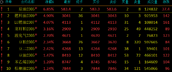 收评：原油系期货领涨！SC原油涨近7%，焦炭跌超4%