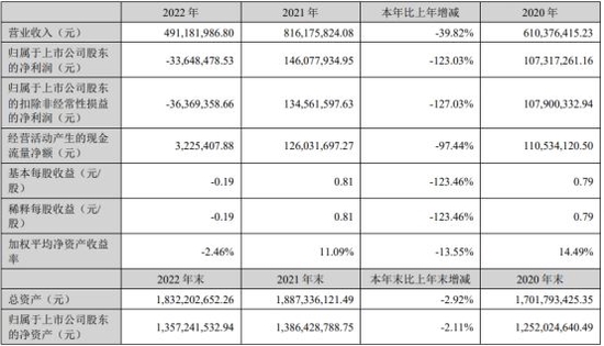 吉大正元2022年亏损 2020年上市募5亿招商证券保荐