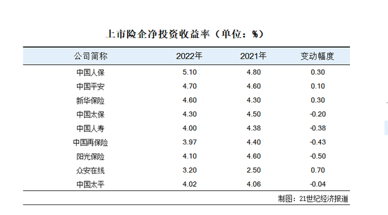 10家上市险企2022年投资收益率下滑明显 另类投资或加速扩容