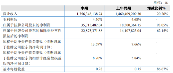 晨科农牧2022年净利3571.55万同比增长93.05%其他收益增加