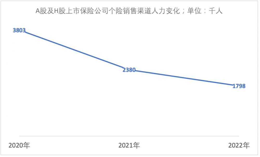 销售队伍持续“清虚” 2022年上市保险公司新业务价值普遍下滑