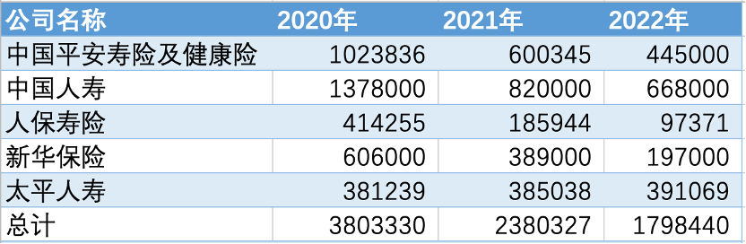销售队伍持续“清虚” 2022年上市保险公司新业务价值普遍下滑