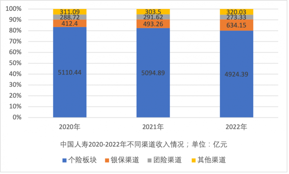 销售队伍持续“清虚” 2022年上市保险公司新业务价值普遍下滑