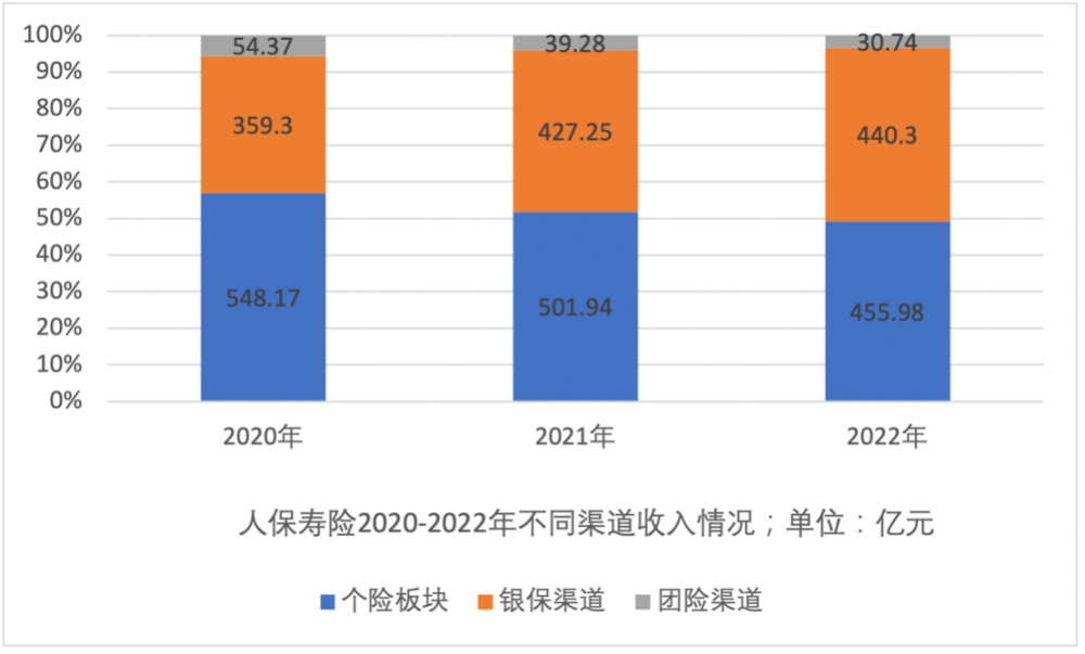 销售队伍持续“清虚” 2022年上市保险公司新业务价值普遍下滑