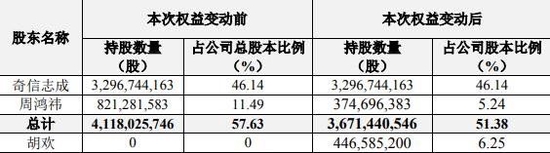 三六零：周鸿祎拟将6.25％公司股份分割至胡欢名下，价值近90亿