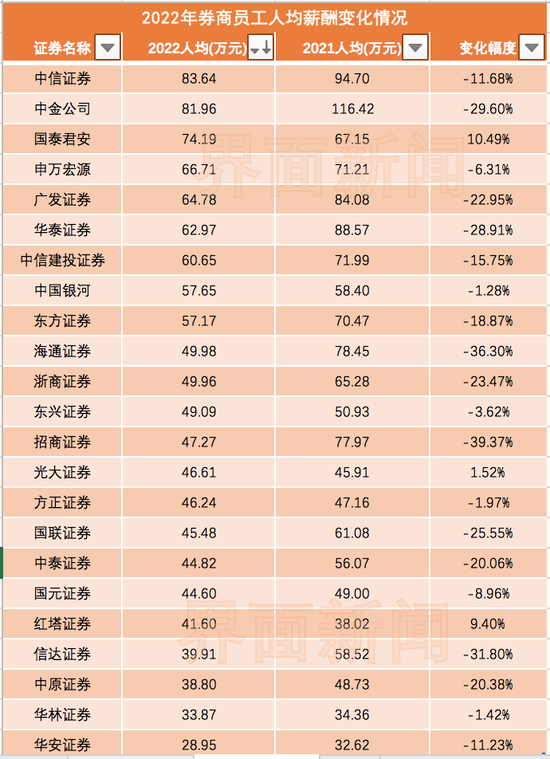 高管“年薪千万”绝迹，券业降薪动真格了！