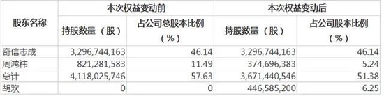 周鸿祎52岁离婚，前妻胡欢分得股权市值近90亿元