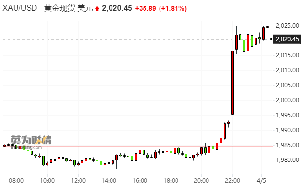 现货黄金疯涨上破2020！这项美国就业数据威力竟如此巨大