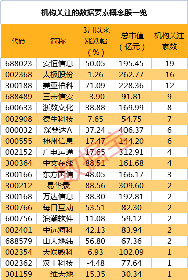 多地大动作，这项数字经济发展的核心要素或受益！机构扎堆关注这些概念股