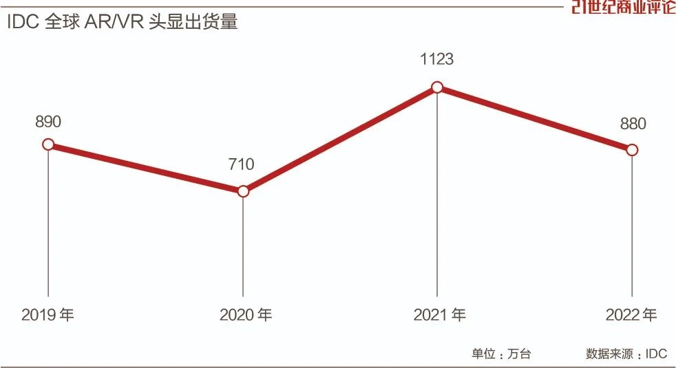 京东方老板，290亿做元宇宙屏