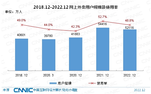 外卖不香了？中国网上外卖用户少了2299万