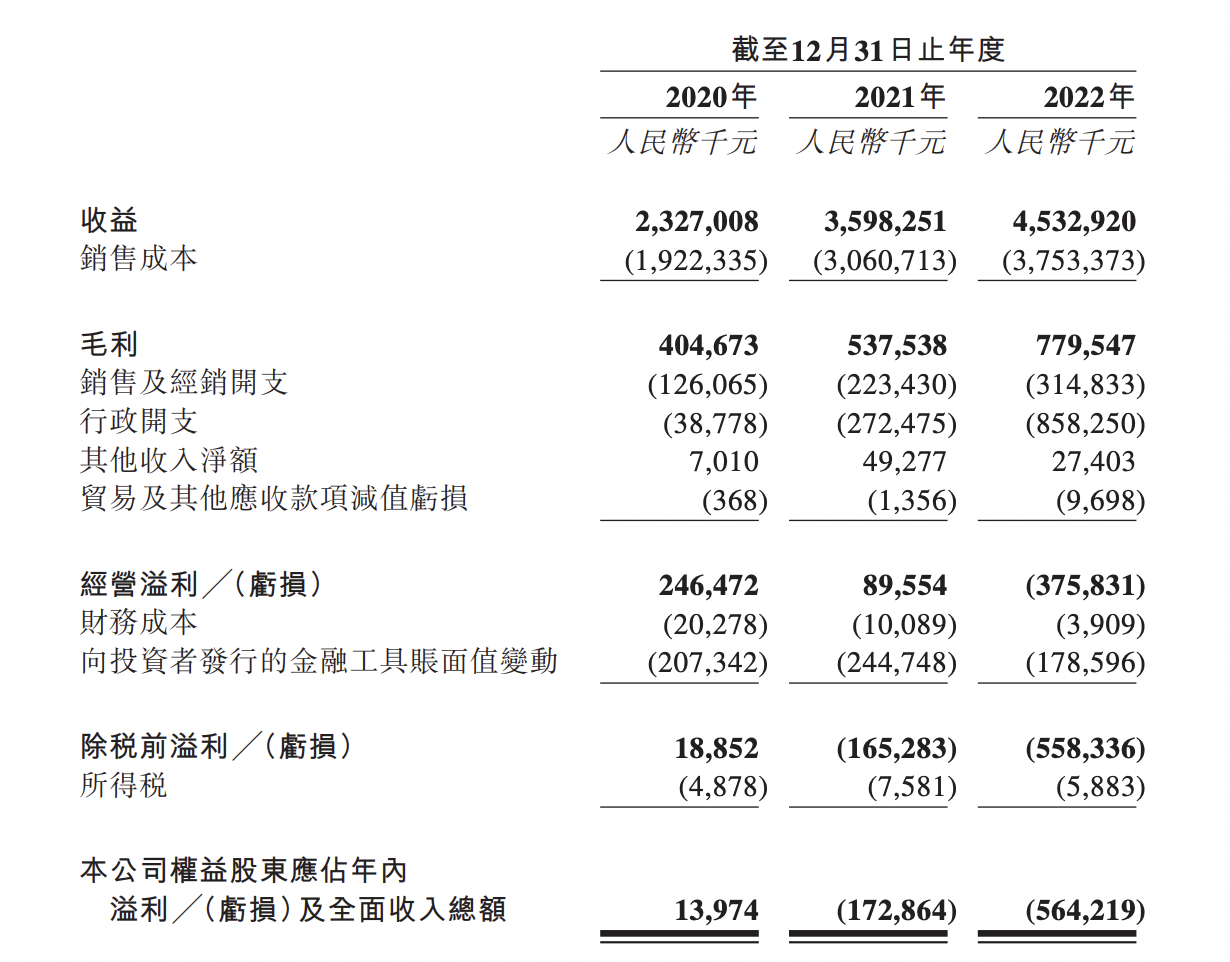 十月稻田线上销售收入占比七成，三年销售及经销开支累计6.64亿元