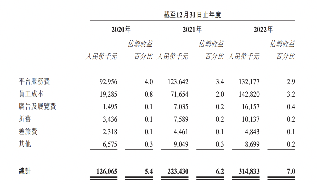 十月稻田线上销售收入占比七成，三年销售及经销开支累计6.64亿元