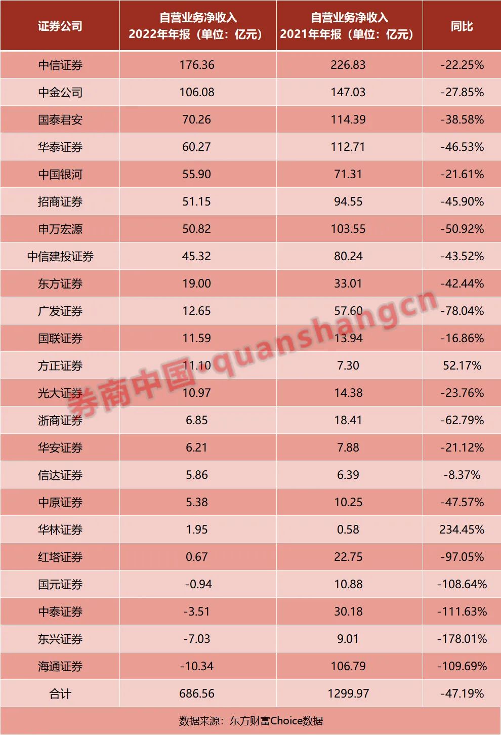 自营盘拖累业绩！23家上市券商21家自营收入下滑，更有4家亏损，这两家逆市增长