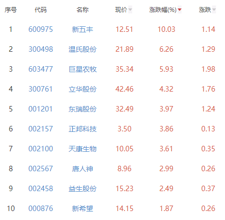 4连涨！新五丰、播恩涨停，温氏、巨星等猪肉股大涨！多省猪价开启上涨...