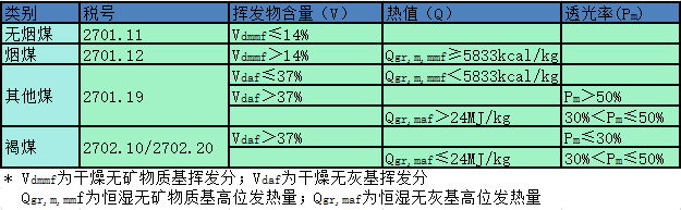 进口煤炭该如何申报？都有哪些需要注意的事项？