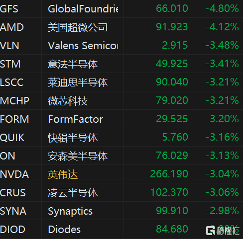 美股半导体板块走低 AMD跌超4%