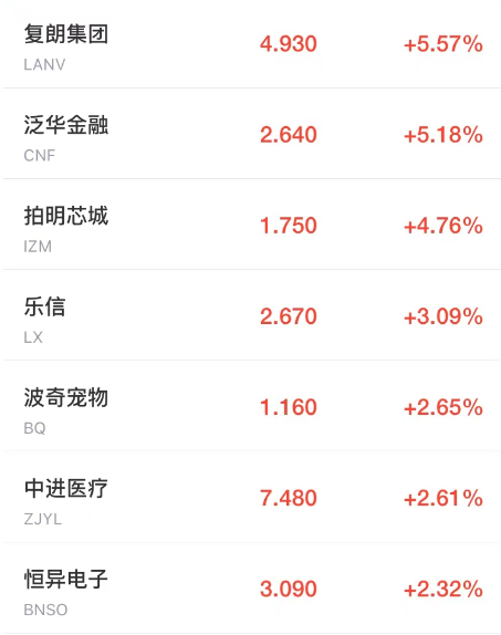 热门中概股周三多数下跌 网易有道跌超15% 陆金所跌超13%