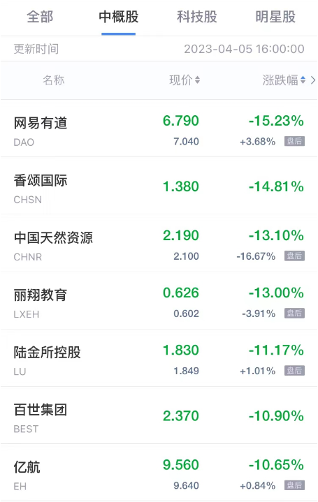 热门中概股周三多数下跌 网易有道跌超15% 陆金所跌超13%