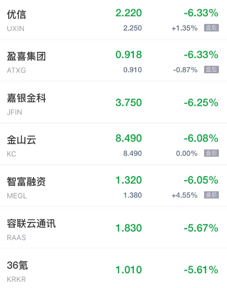 热门中概股周三多数下跌 网易有道跌超15% 陆金所跌超13%